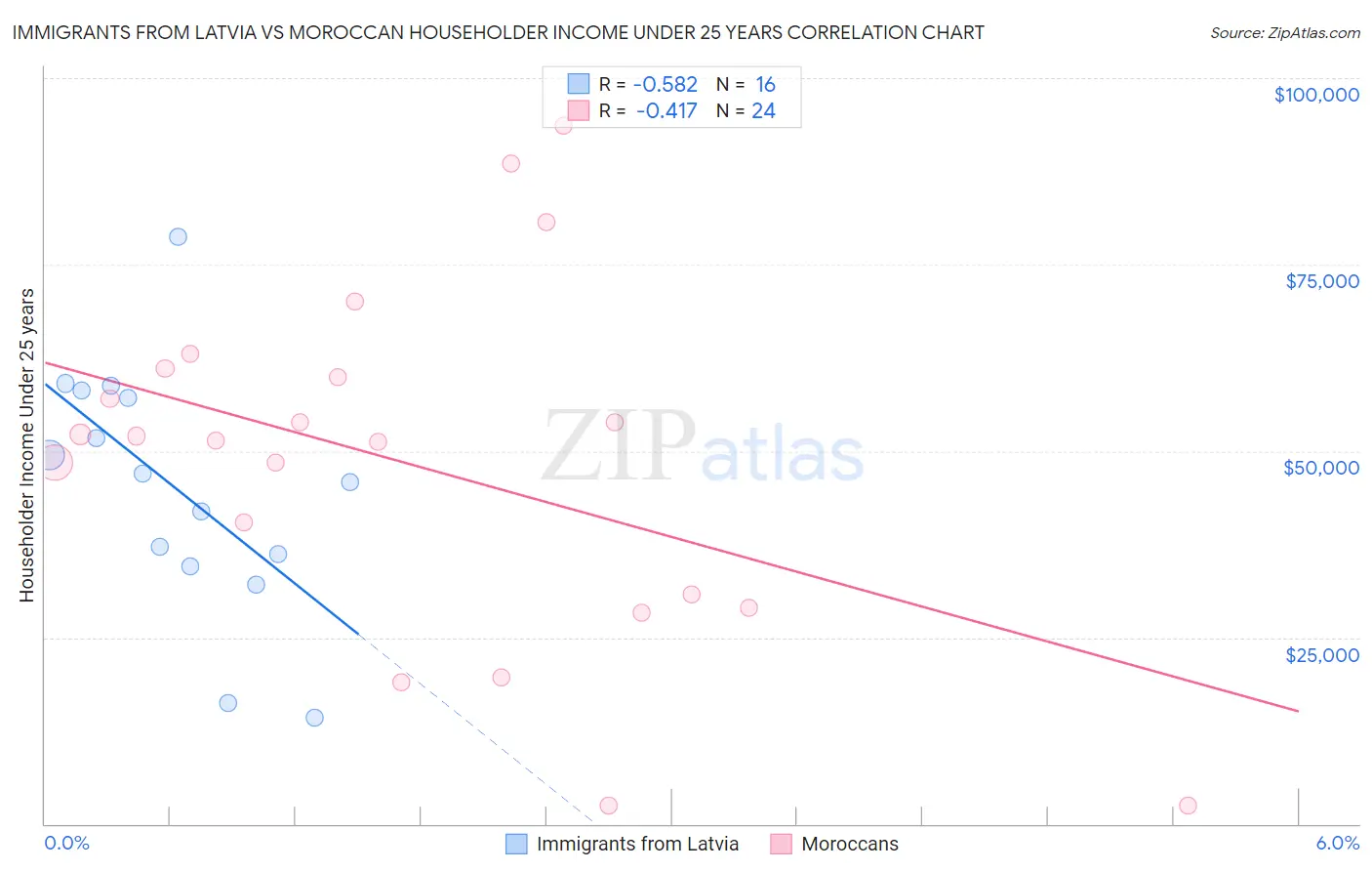 Immigrants from Latvia vs Moroccan Householder Income Under 25 years