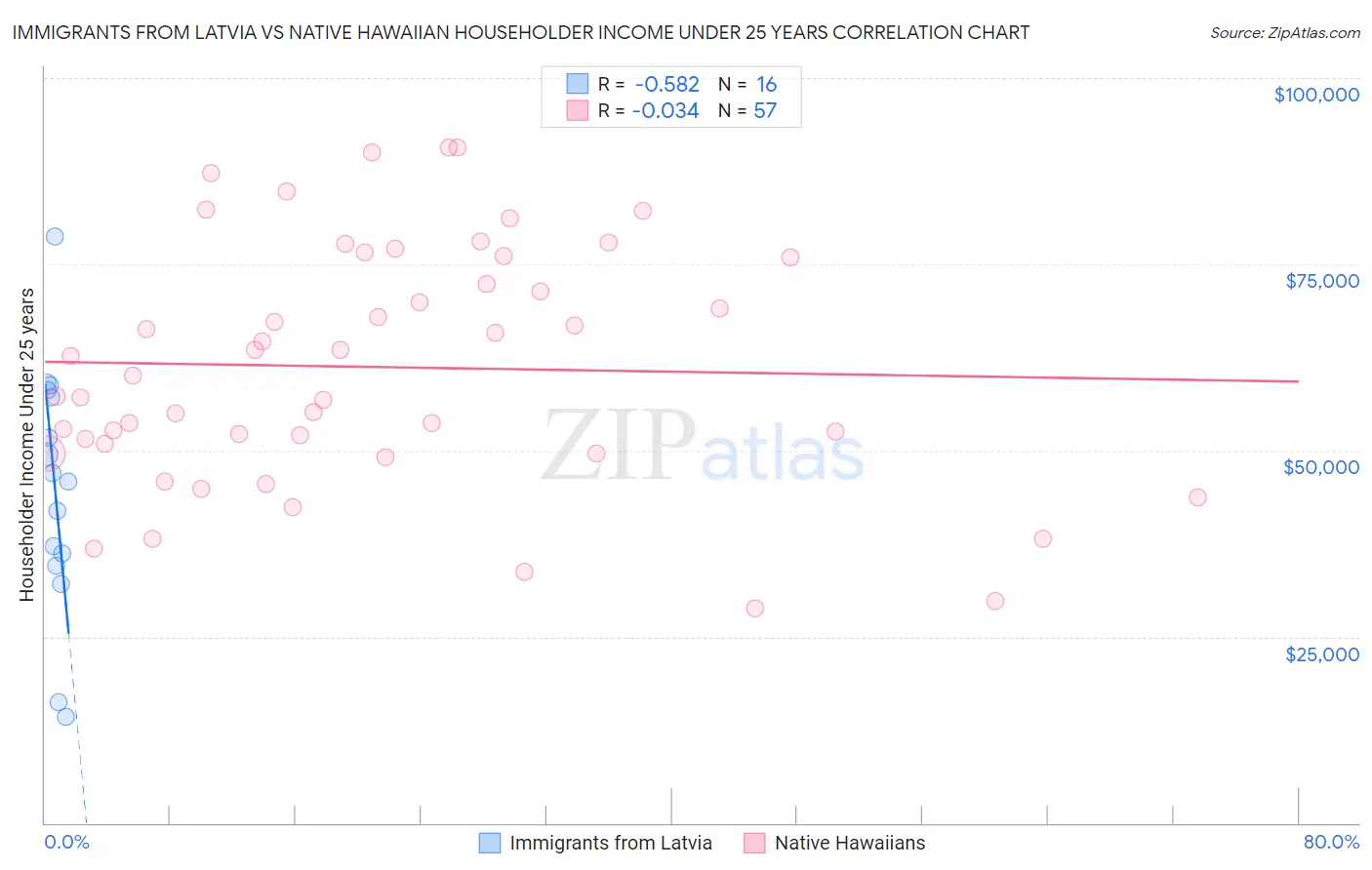 Immigrants from Latvia vs Native Hawaiian Householder Income Under 25 years