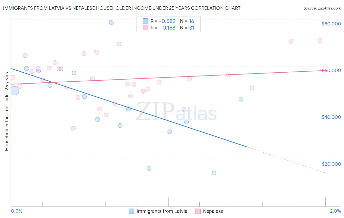 Immigrants from Latvia vs Nepalese Householder Income Under 25 years