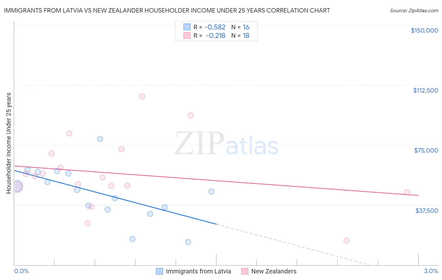 Immigrants from Latvia vs New Zealander Householder Income Under 25 years