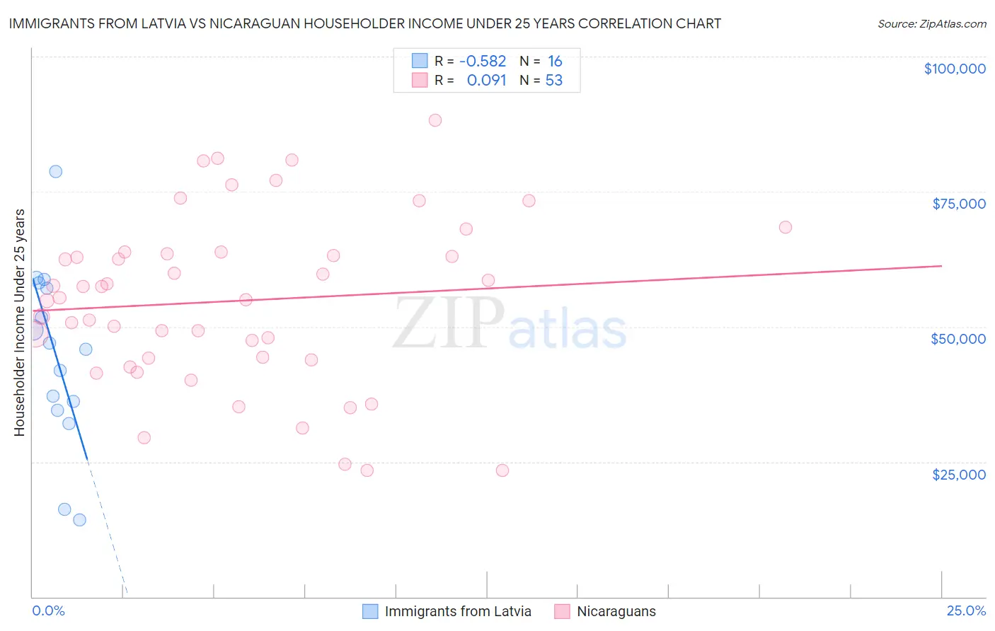 Immigrants from Latvia vs Nicaraguan Householder Income Under 25 years