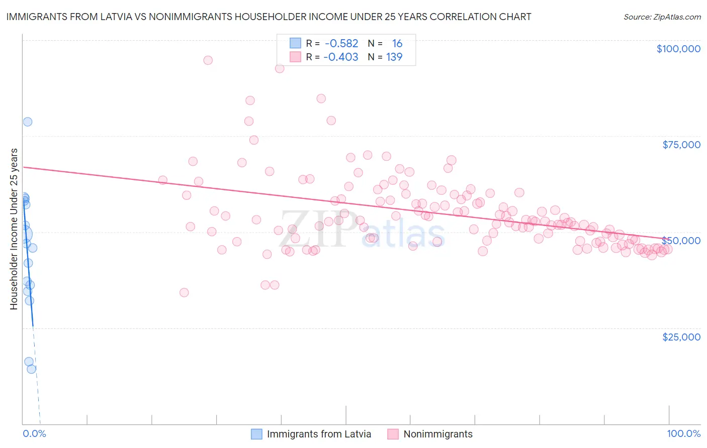 Immigrants from Latvia vs Nonimmigrants Householder Income Under 25 years