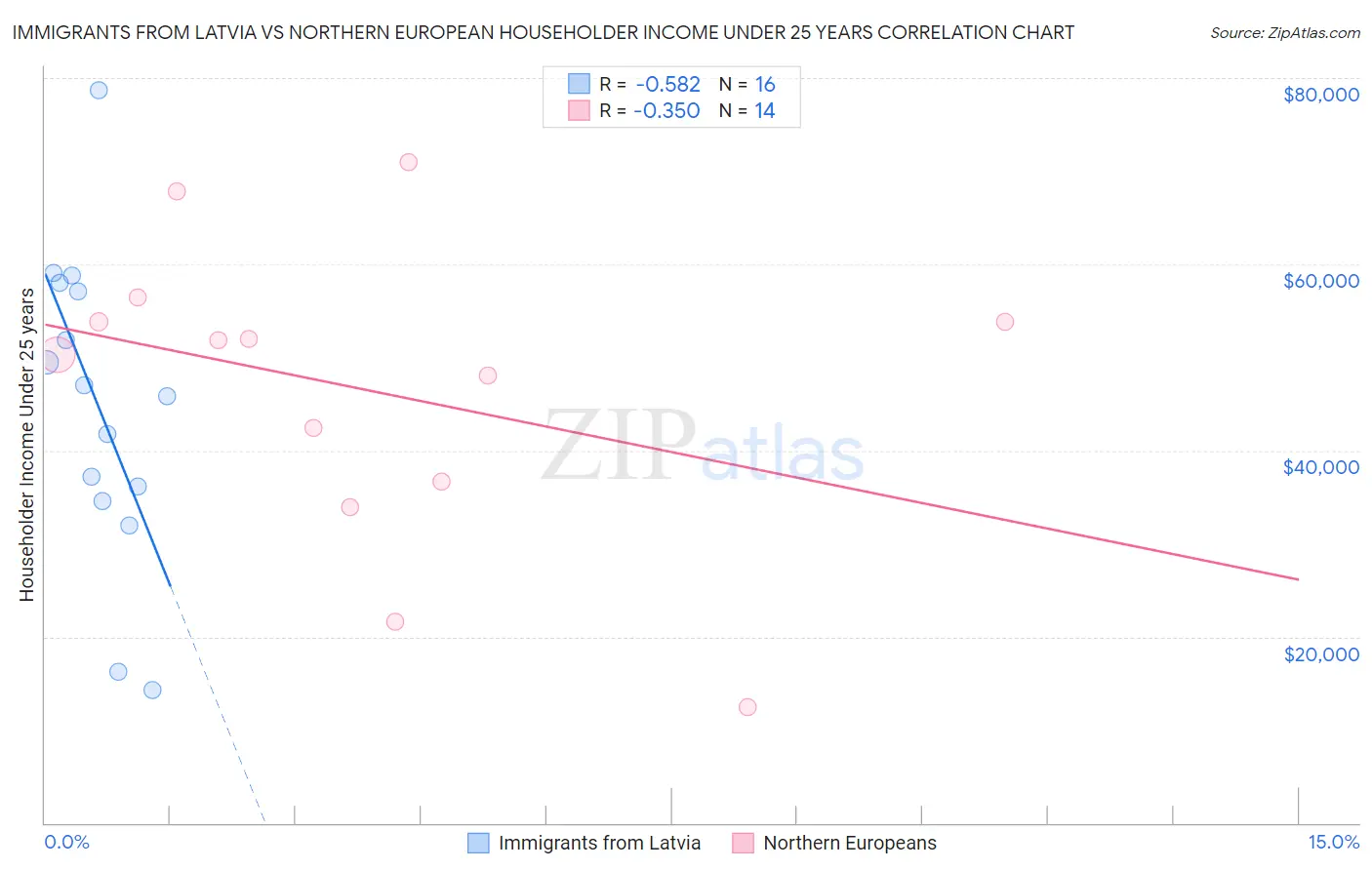 Immigrants from Latvia vs Northern European Householder Income Under 25 years