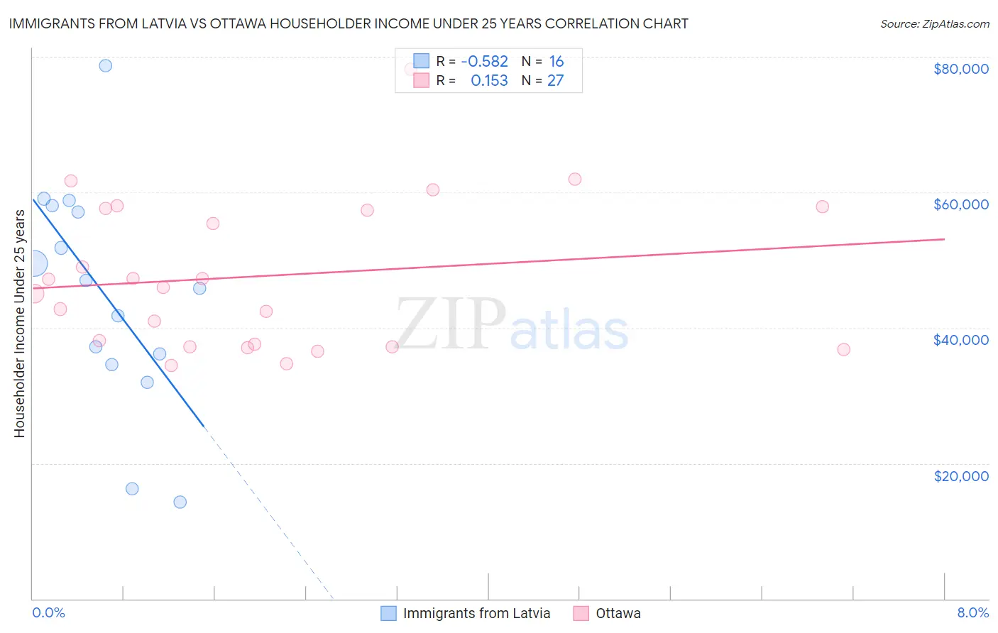 Immigrants from Latvia vs Ottawa Householder Income Under 25 years