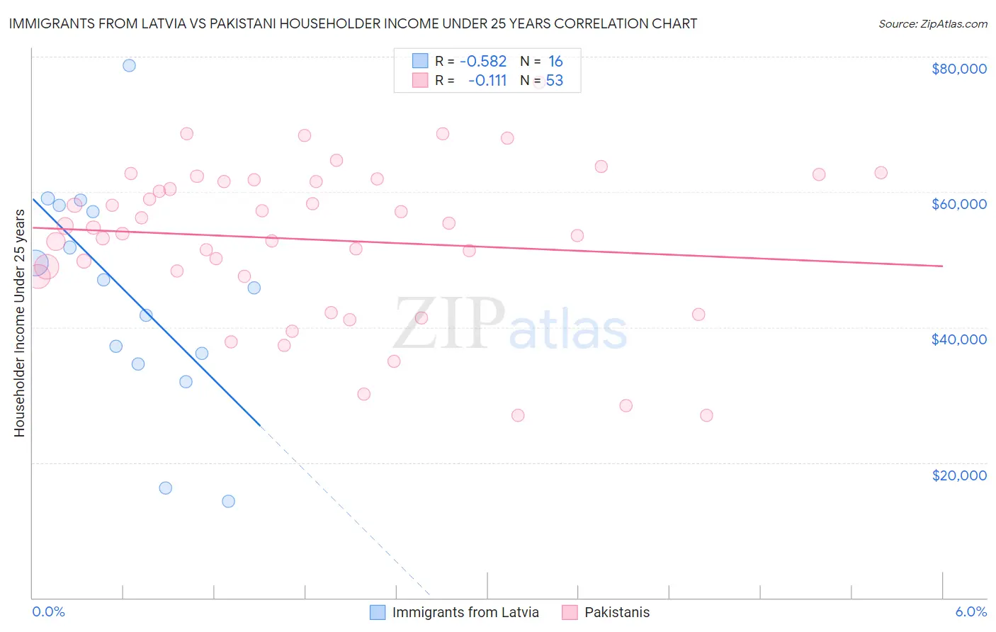 Immigrants from Latvia vs Pakistani Householder Income Under 25 years