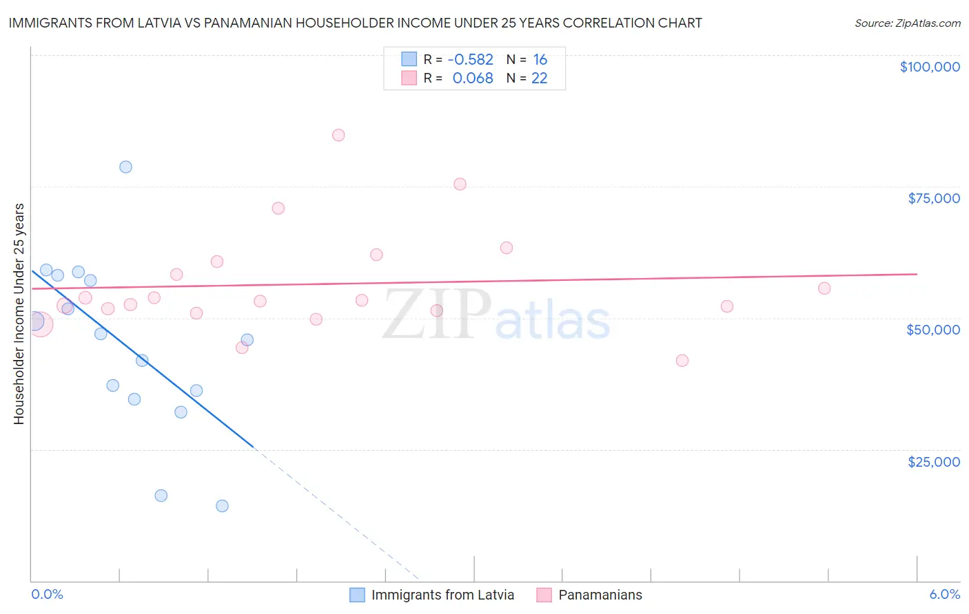 Immigrants from Latvia vs Panamanian Householder Income Under 25 years
