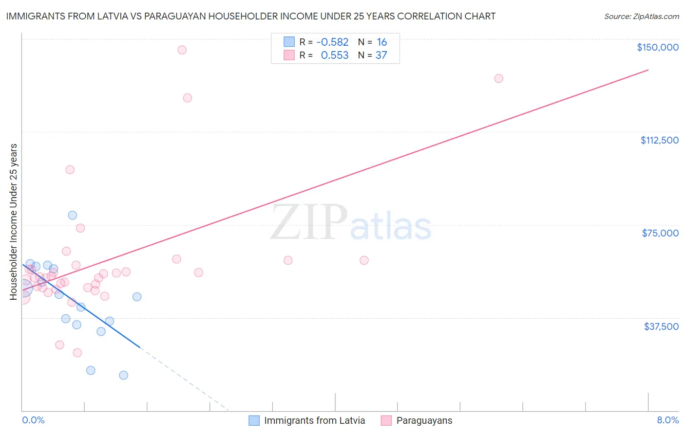 Immigrants from Latvia vs Paraguayan Householder Income Under 25 years