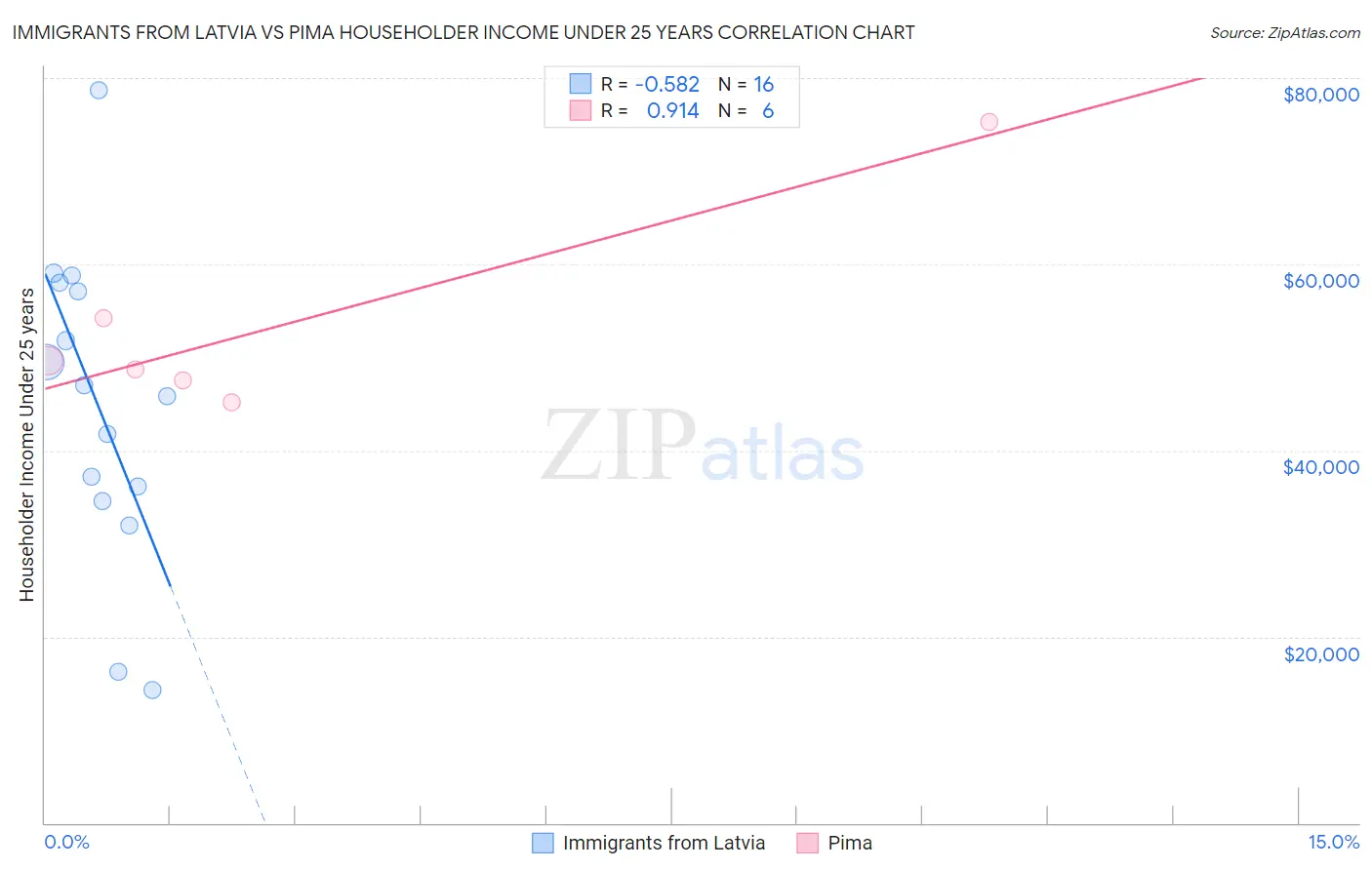 Immigrants from Latvia vs Pima Householder Income Under 25 years
