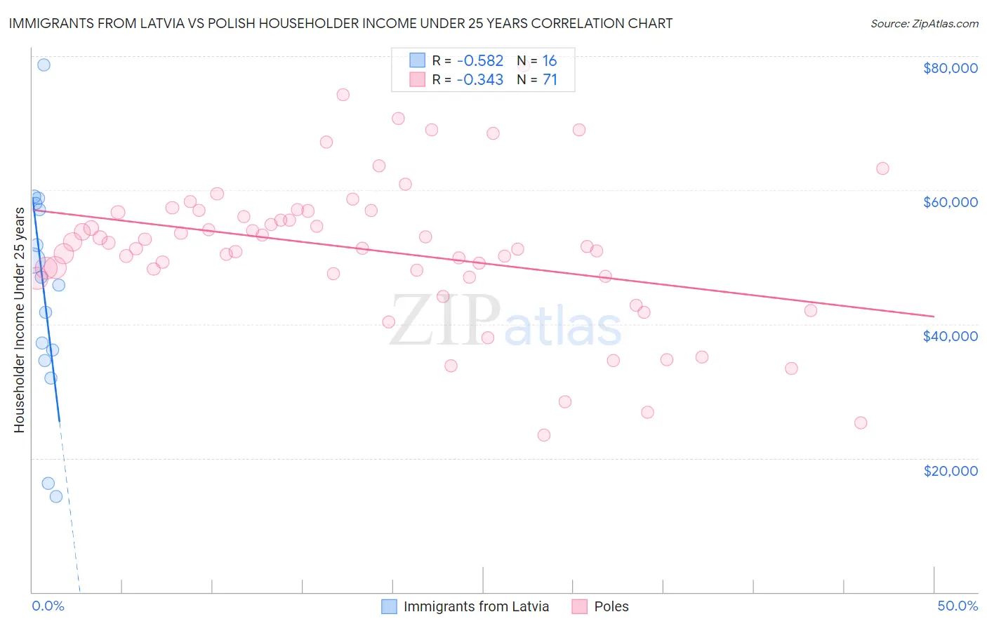 Immigrants from Latvia vs Polish Householder Income Under 25 years