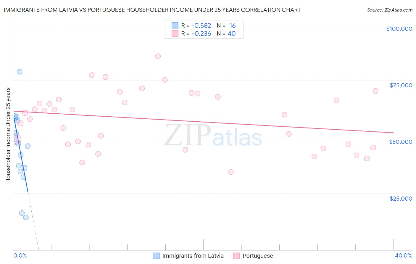 Immigrants from Latvia vs Portuguese Householder Income Under 25 years