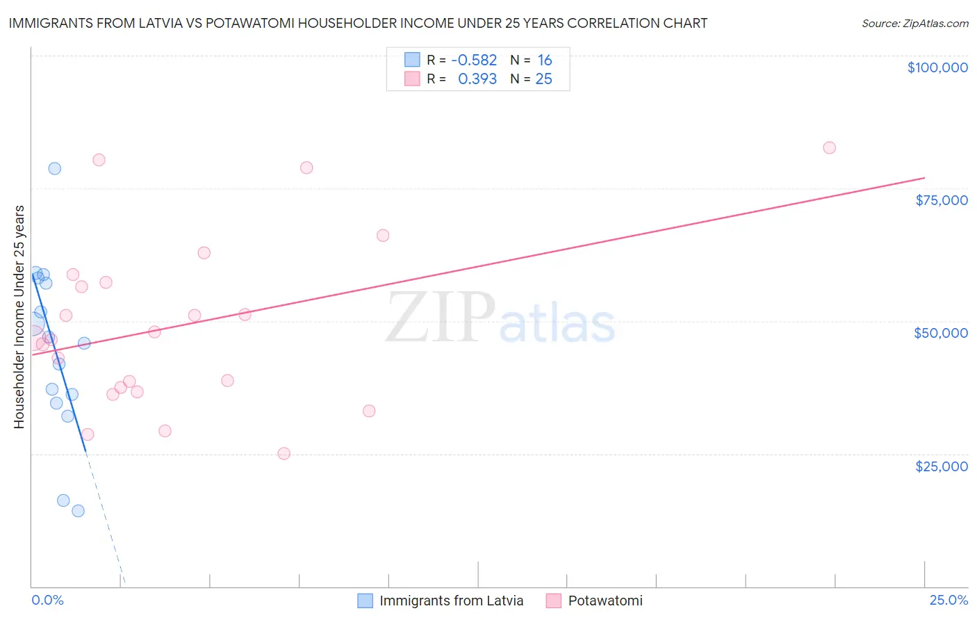Immigrants from Latvia vs Potawatomi Householder Income Under 25 years