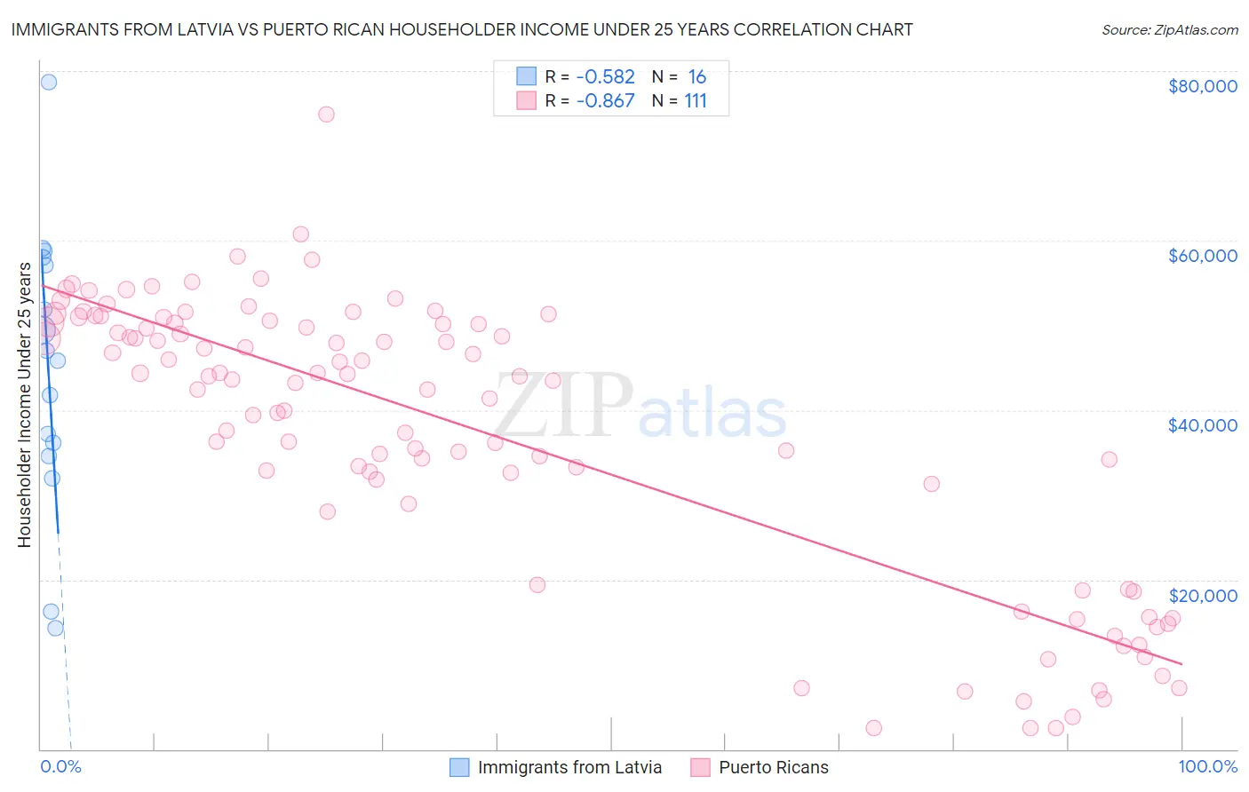 Immigrants from Latvia vs Puerto Rican Householder Income Under 25 years