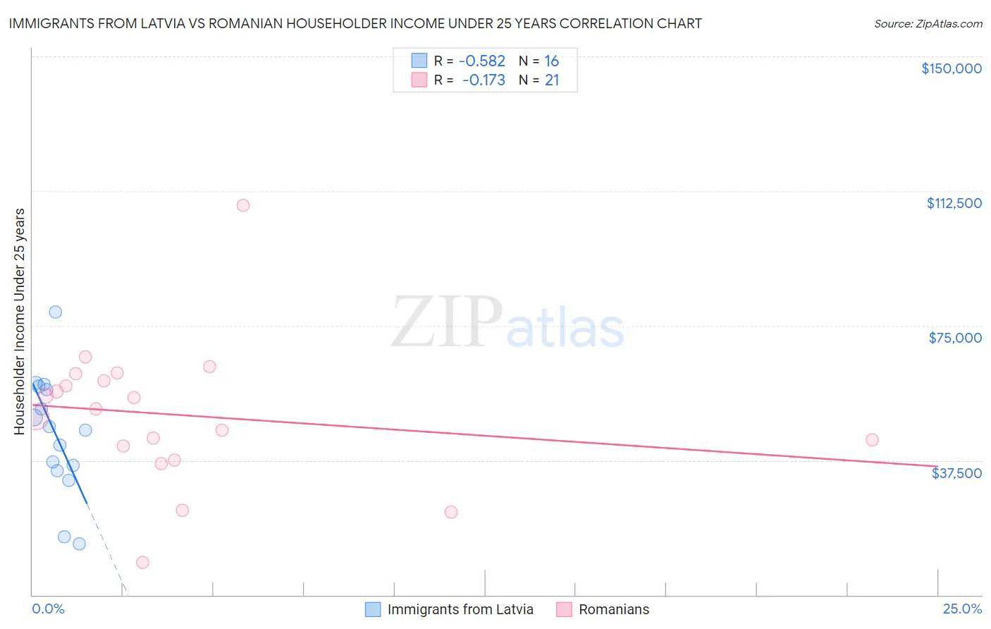 Immigrants from Latvia vs Romanian Householder Income Under 25 years