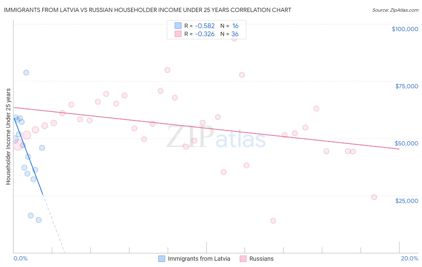 Immigrants from Latvia vs Russian Householder Income Under 25 years