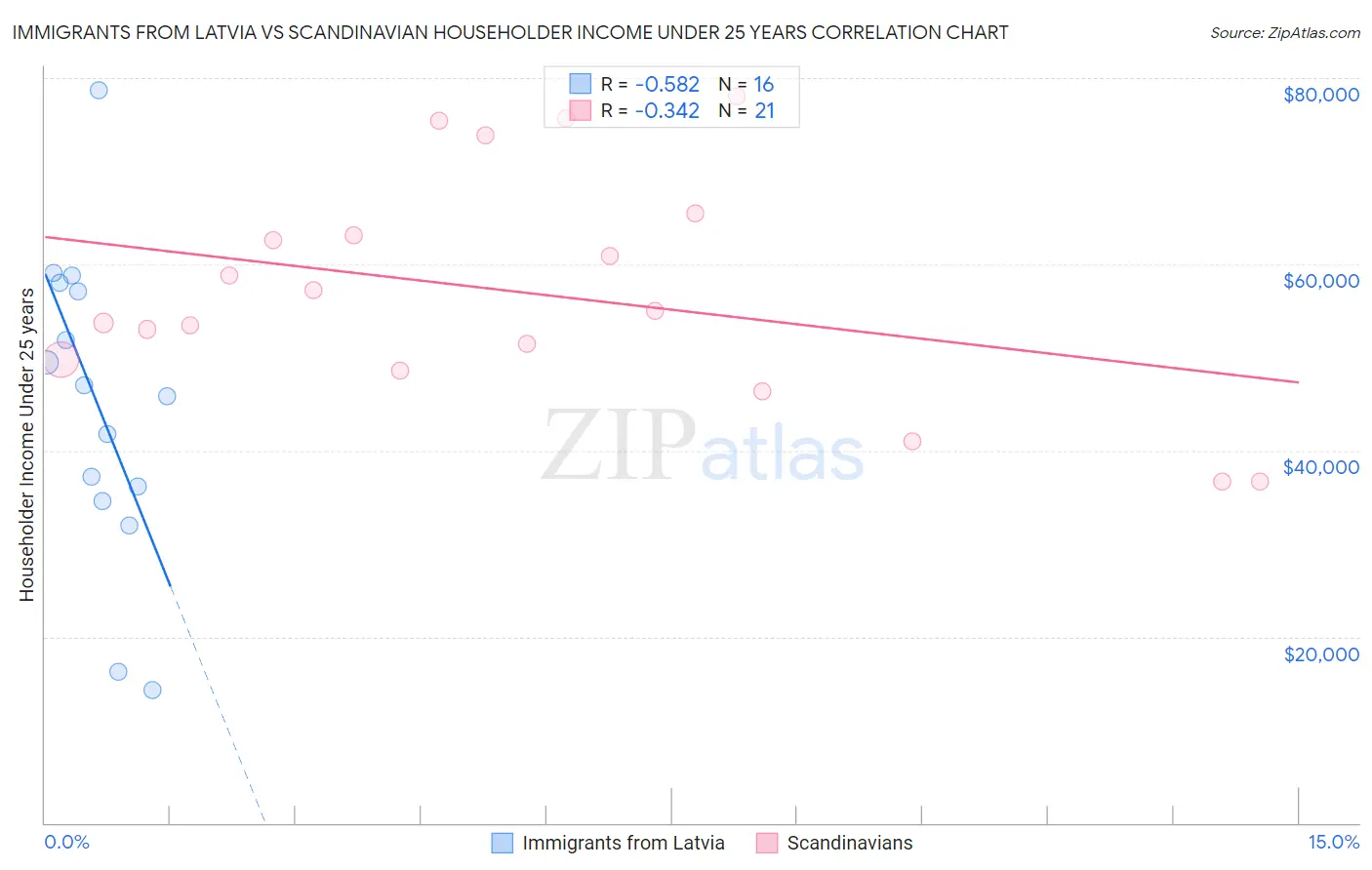 Immigrants from Latvia vs Scandinavian Householder Income Under 25 years