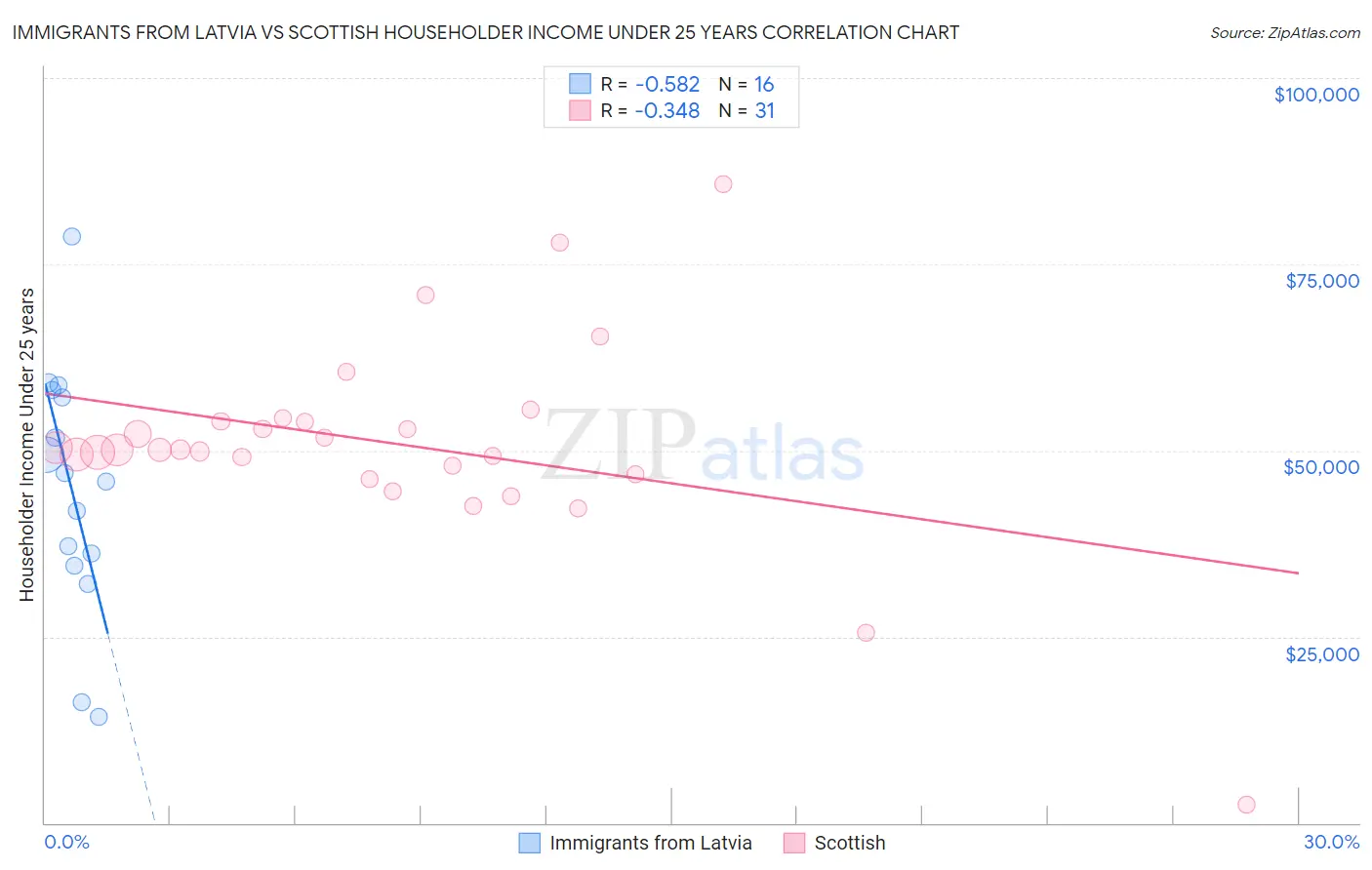 Immigrants from Latvia vs Scottish Householder Income Under 25 years