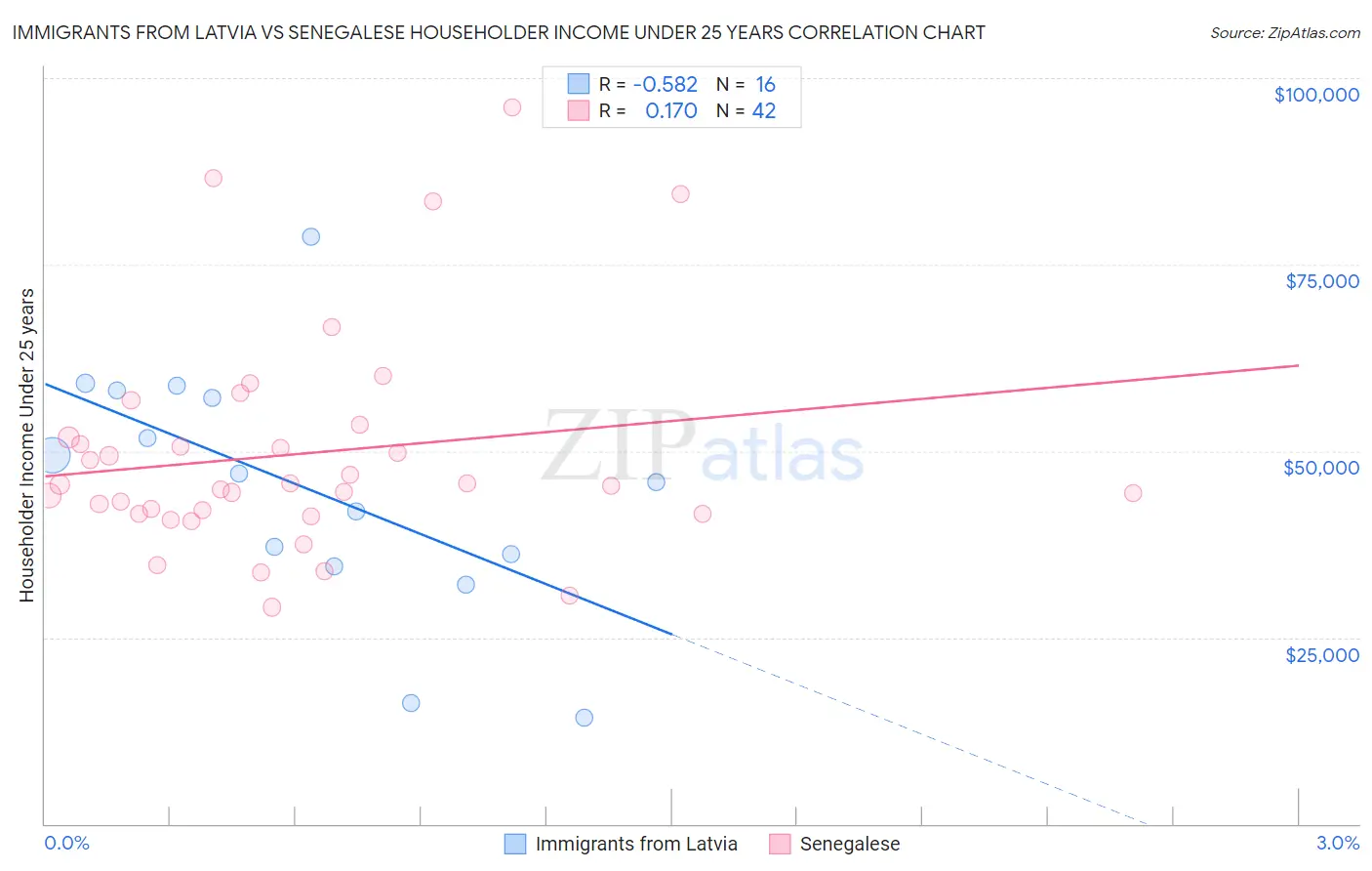 Immigrants from Latvia vs Senegalese Householder Income Under 25 years