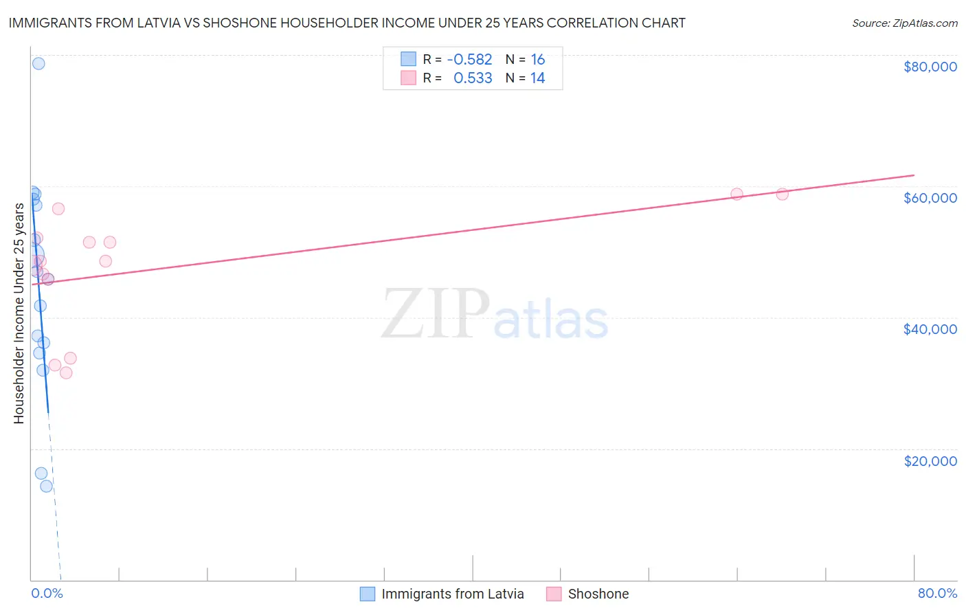 Immigrants from Latvia vs Shoshone Householder Income Under 25 years