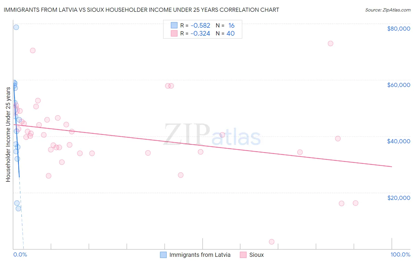 Immigrants from Latvia vs Sioux Householder Income Under 25 years