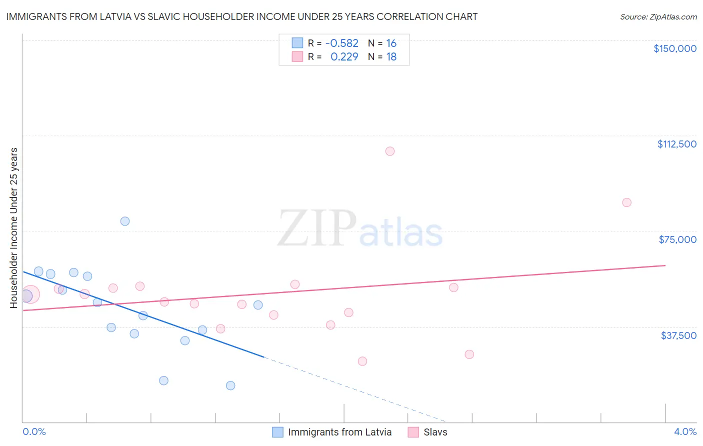 Immigrants from Latvia vs Slavic Householder Income Under 25 years