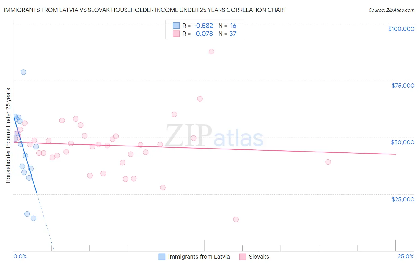 Immigrants from Latvia vs Slovak Householder Income Under 25 years
