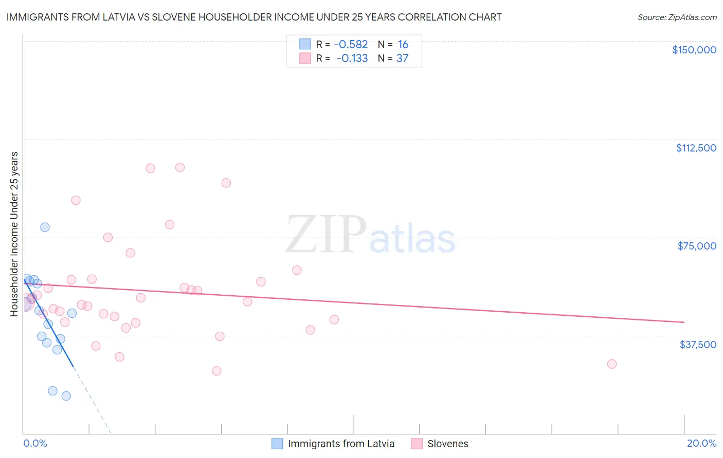 Immigrants from Latvia vs Slovene Householder Income Under 25 years