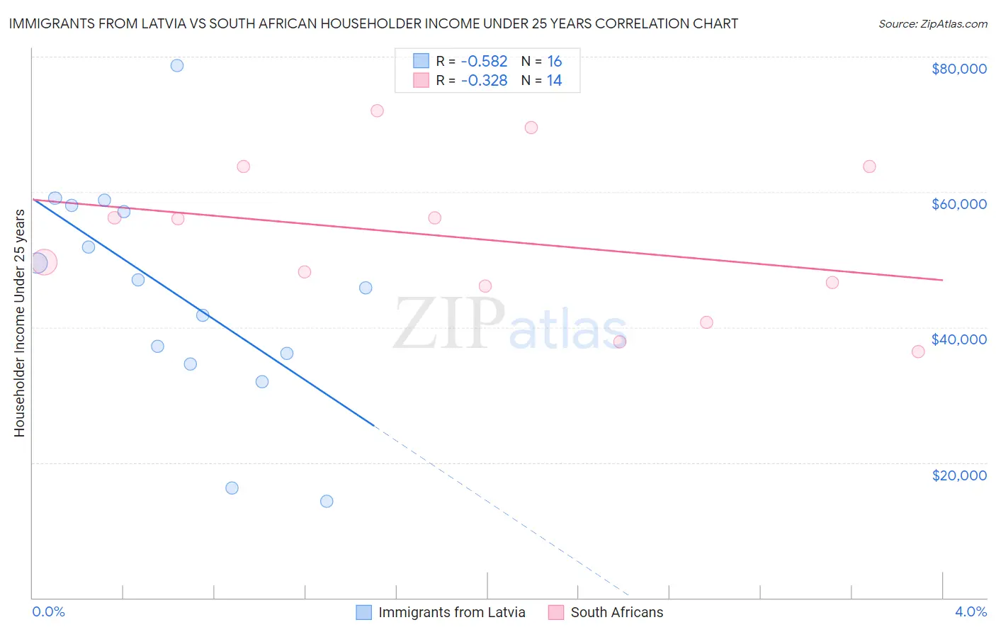 Immigrants from Latvia vs South African Householder Income Under 25 years