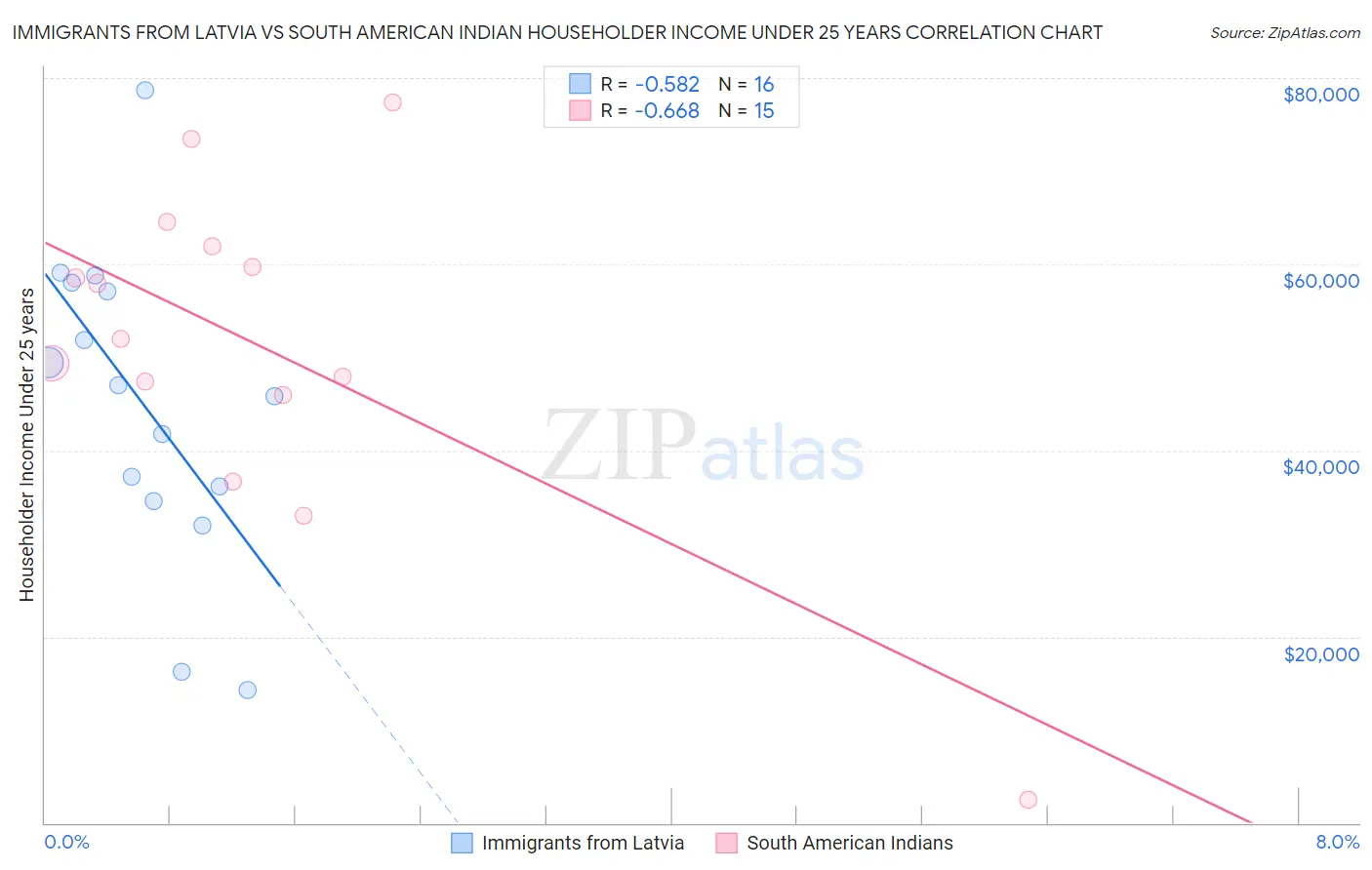 Immigrants from Latvia vs South American Indian Householder Income Under 25 years