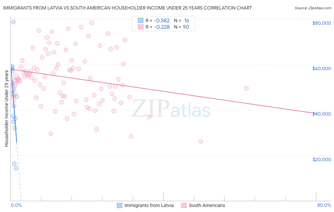 Immigrants from Latvia vs South American Householder Income Under 25 years