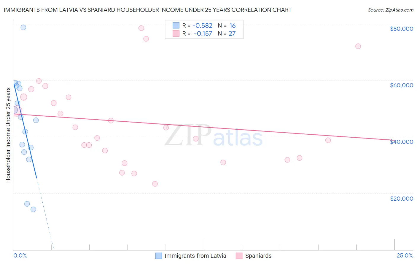 Immigrants from Latvia vs Spaniard Householder Income Under 25 years