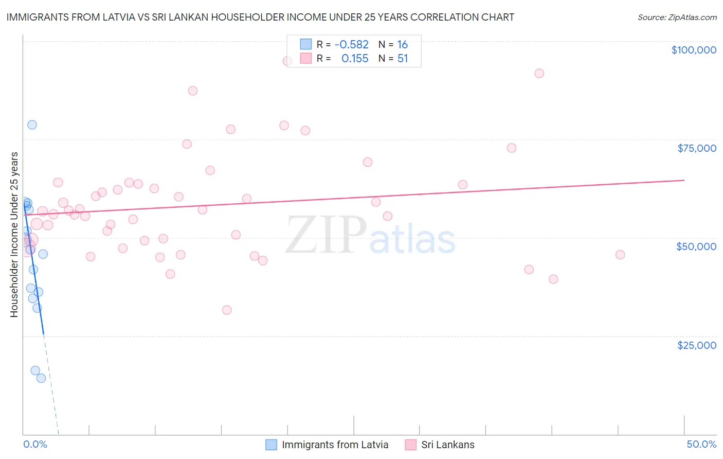 Immigrants from Latvia vs Sri Lankan Householder Income Under 25 years