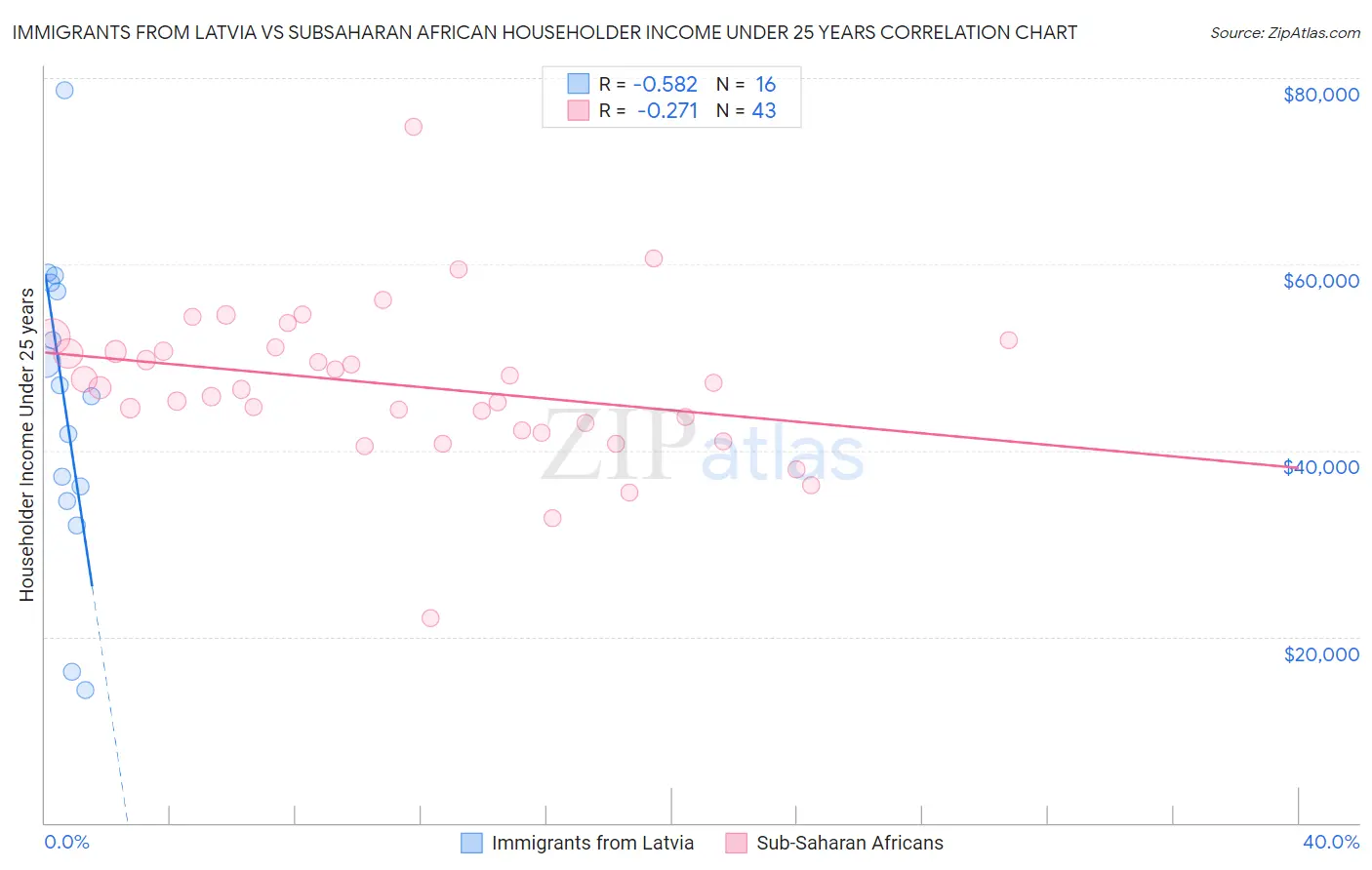 Immigrants from Latvia vs Subsaharan African Householder Income Under 25 years