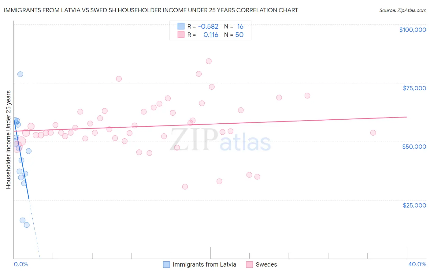 Immigrants from Latvia vs Swedish Householder Income Under 25 years
