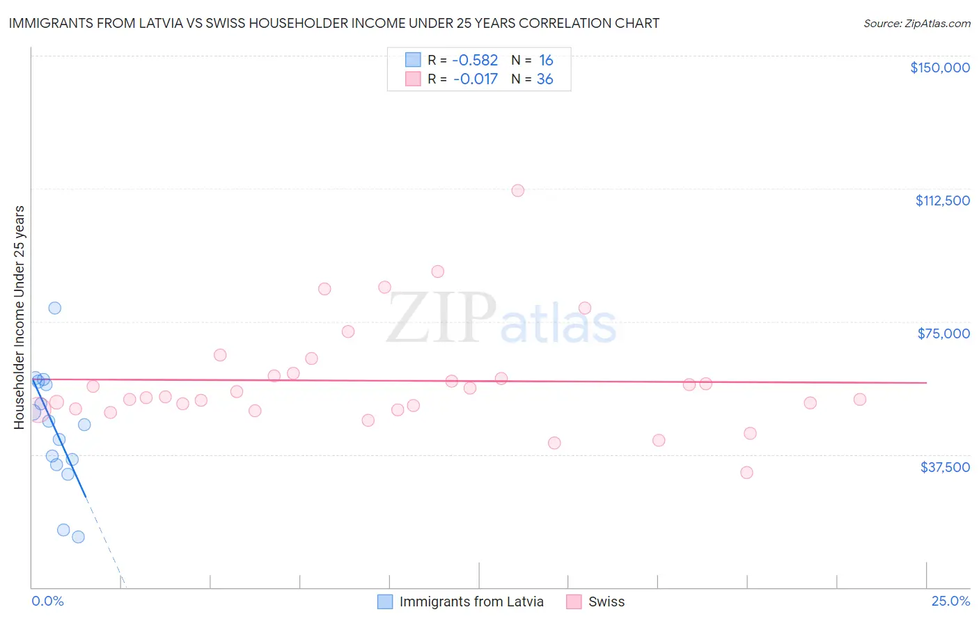 Immigrants from Latvia vs Swiss Householder Income Under 25 years