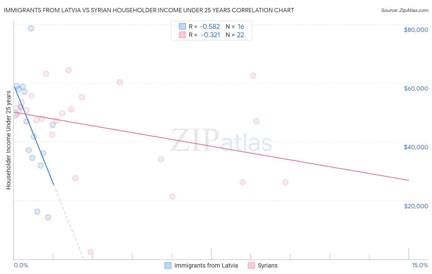 Immigrants from Latvia vs Syrian Householder Income Under 25 years