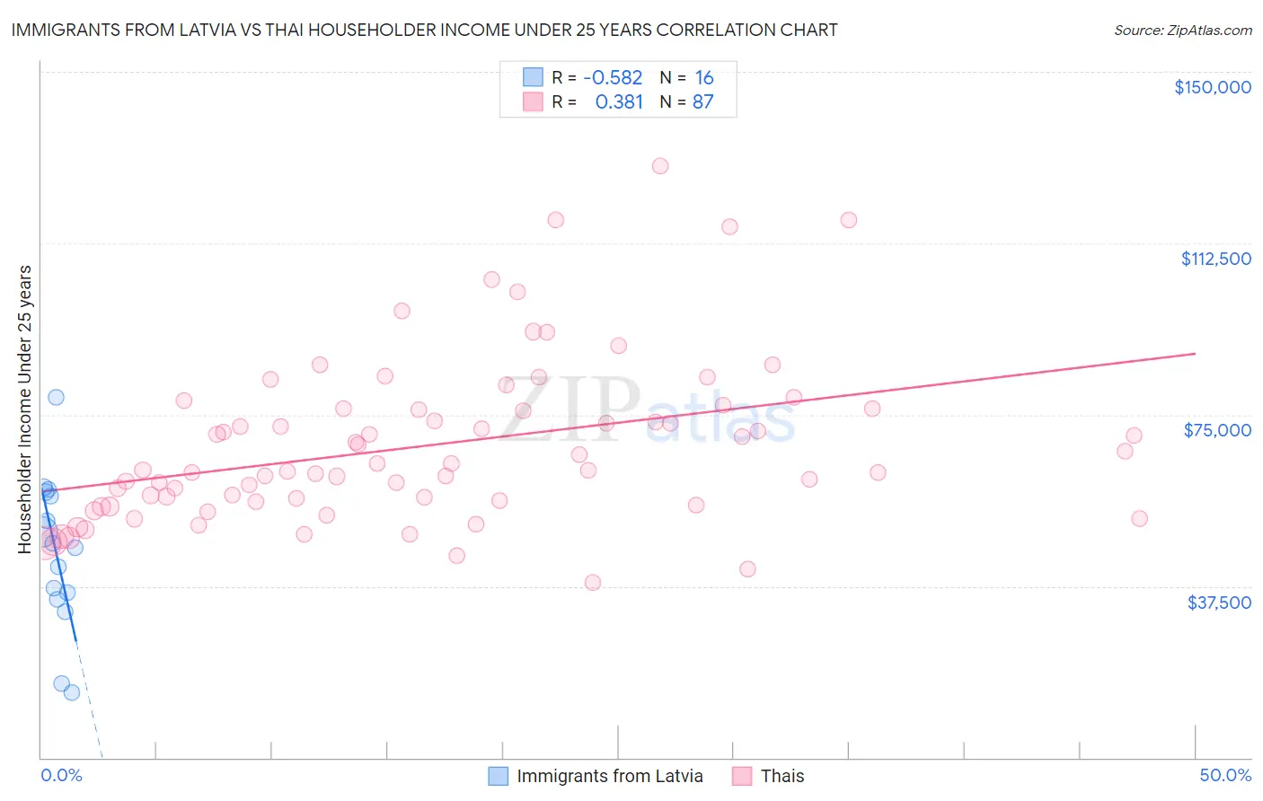 Immigrants from Latvia vs Thai Householder Income Under 25 years