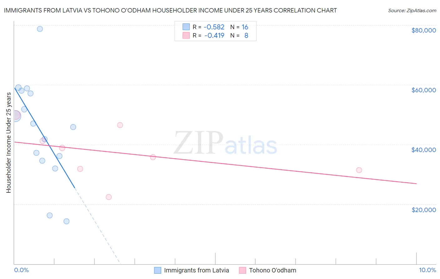 Immigrants from Latvia vs Tohono O'odham Householder Income Under 25 years