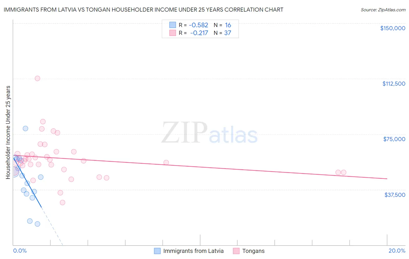 Immigrants from Latvia vs Tongan Householder Income Under 25 years