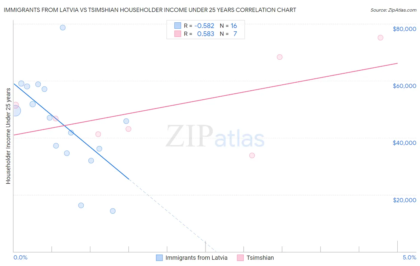 Immigrants from Latvia vs Tsimshian Householder Income Under 25 years