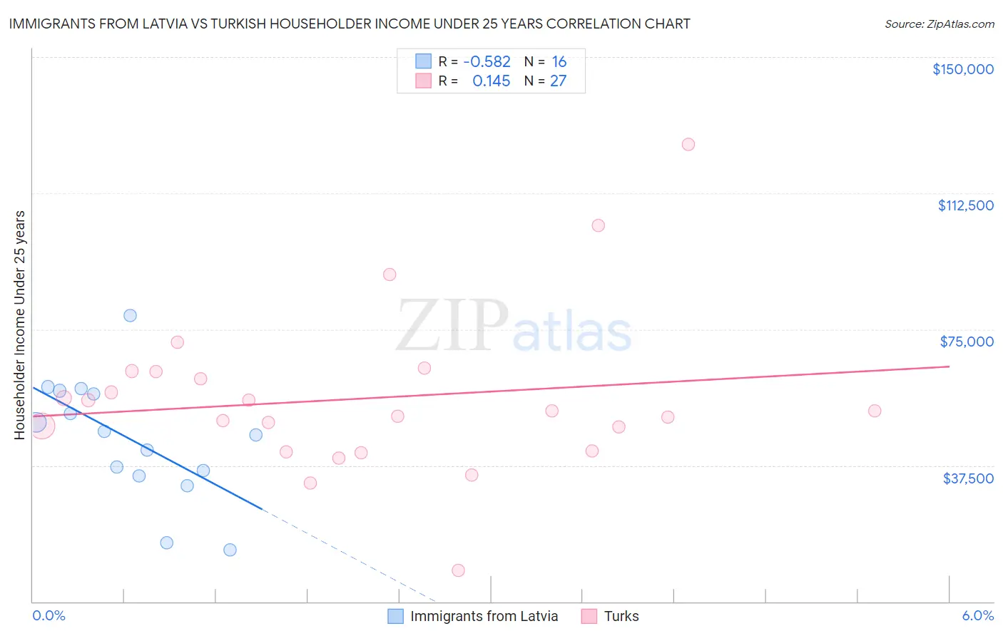 Immigrants from Latvia vs Turkish Householder Income Under 25 years