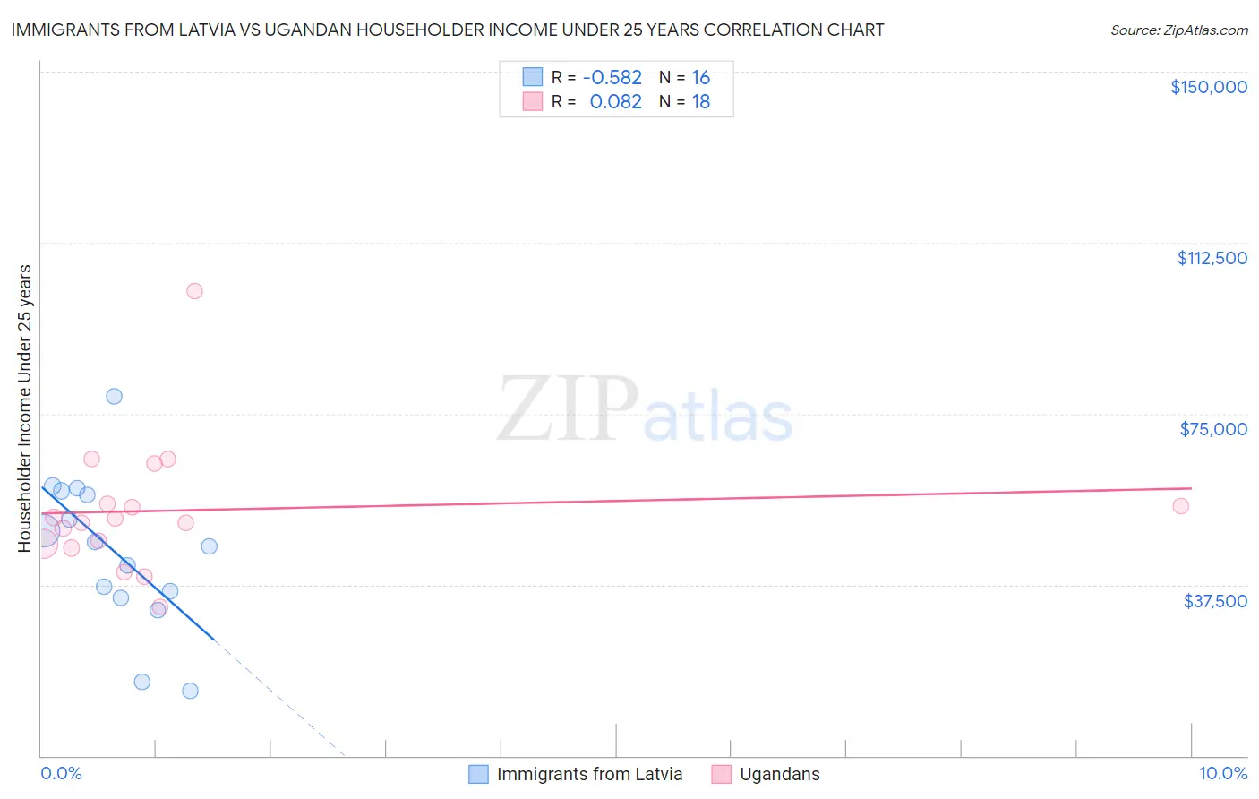 Immigrants from Latvia vs Ugandan Householder Income Under 25 years