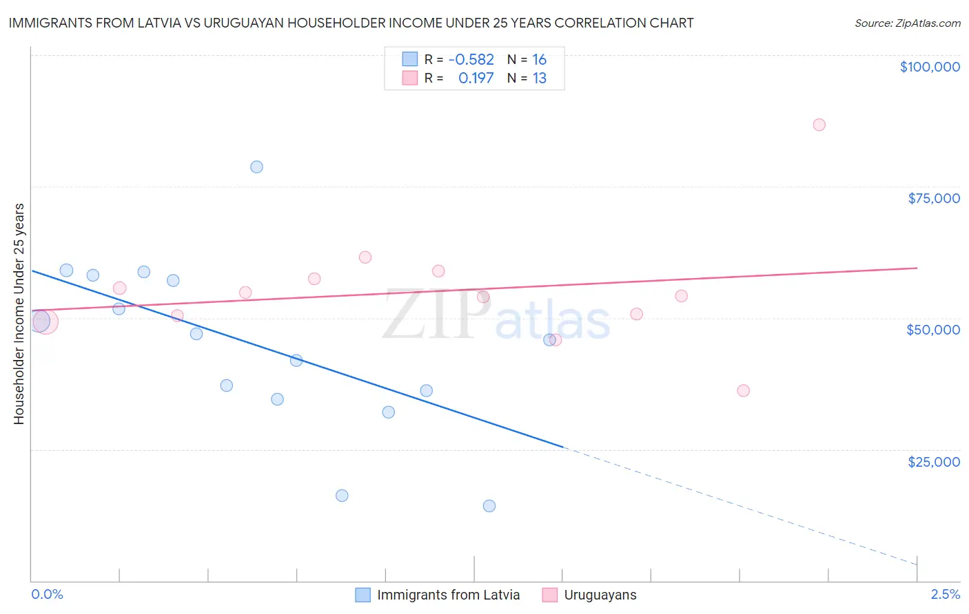 Immigrants from Latvia vs Uruguayan Householder Income Under 25 years