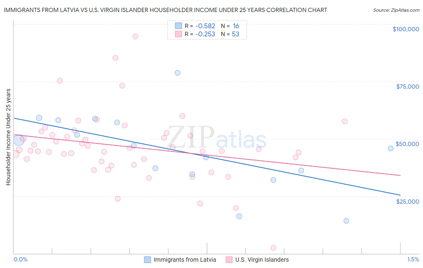 Immigrants from Latvia vs U.S. Virgin Islander Householder Income Under 25 years