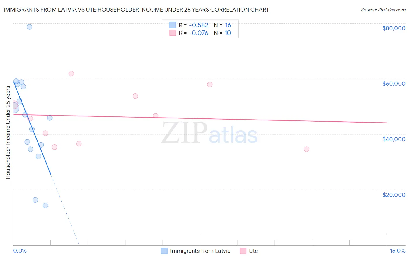 Immigrants from Latvia vs Ute Householder Income Under 25 years