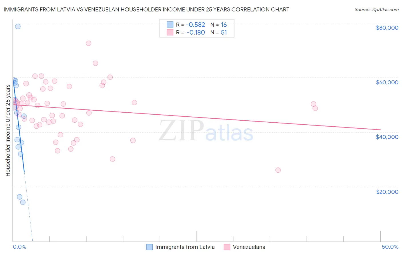 Immigrants from Latvia vs Venezuelan Householder Income Under 25 years