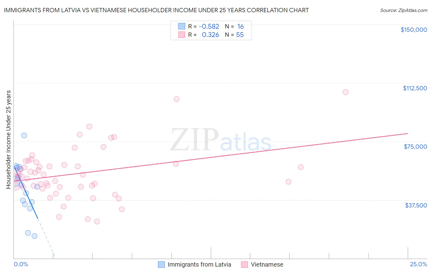 Immigrants from Latvia vs Vietnamese Householder Income Under 25 years