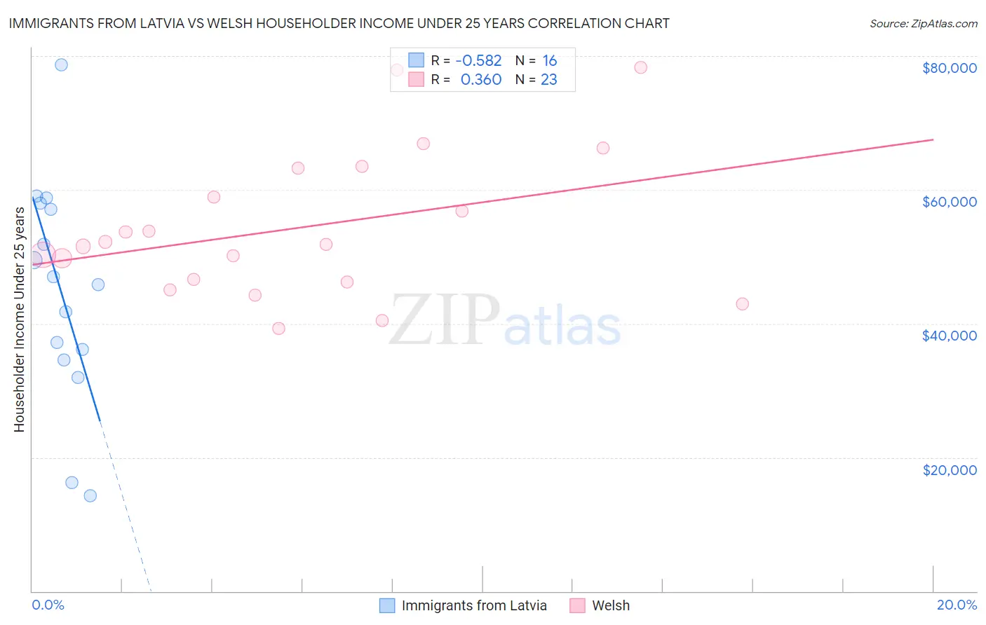 Immigrants from Latvia vs Welsh Householder Income Under 25 years