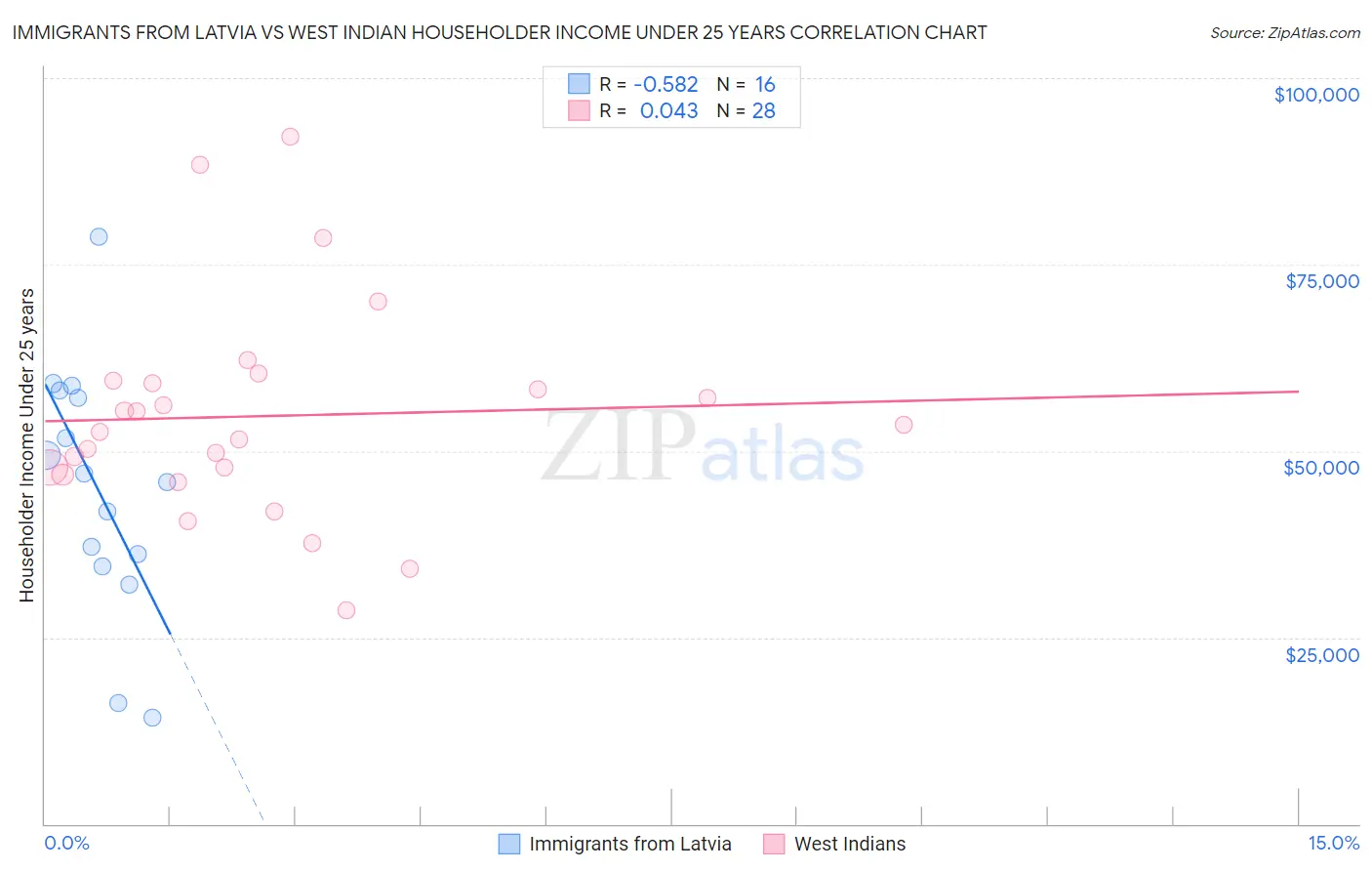 Immigrants from Latvia vs West Indian Householder Income Under 25 years