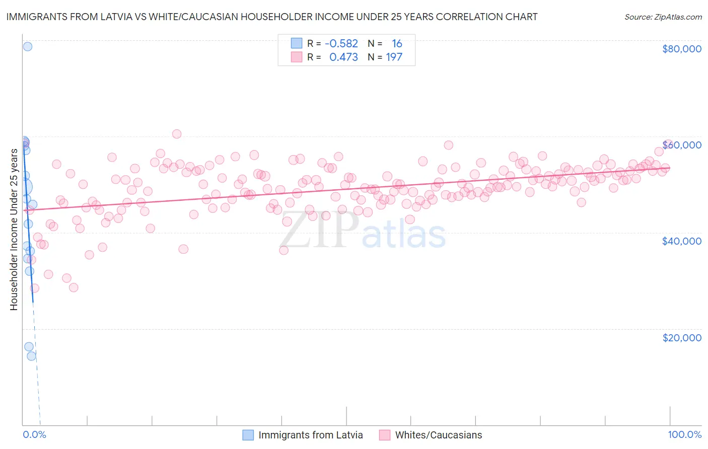 Immigrants from Latvia vs White/Caucasian Householder Income Under 25 years