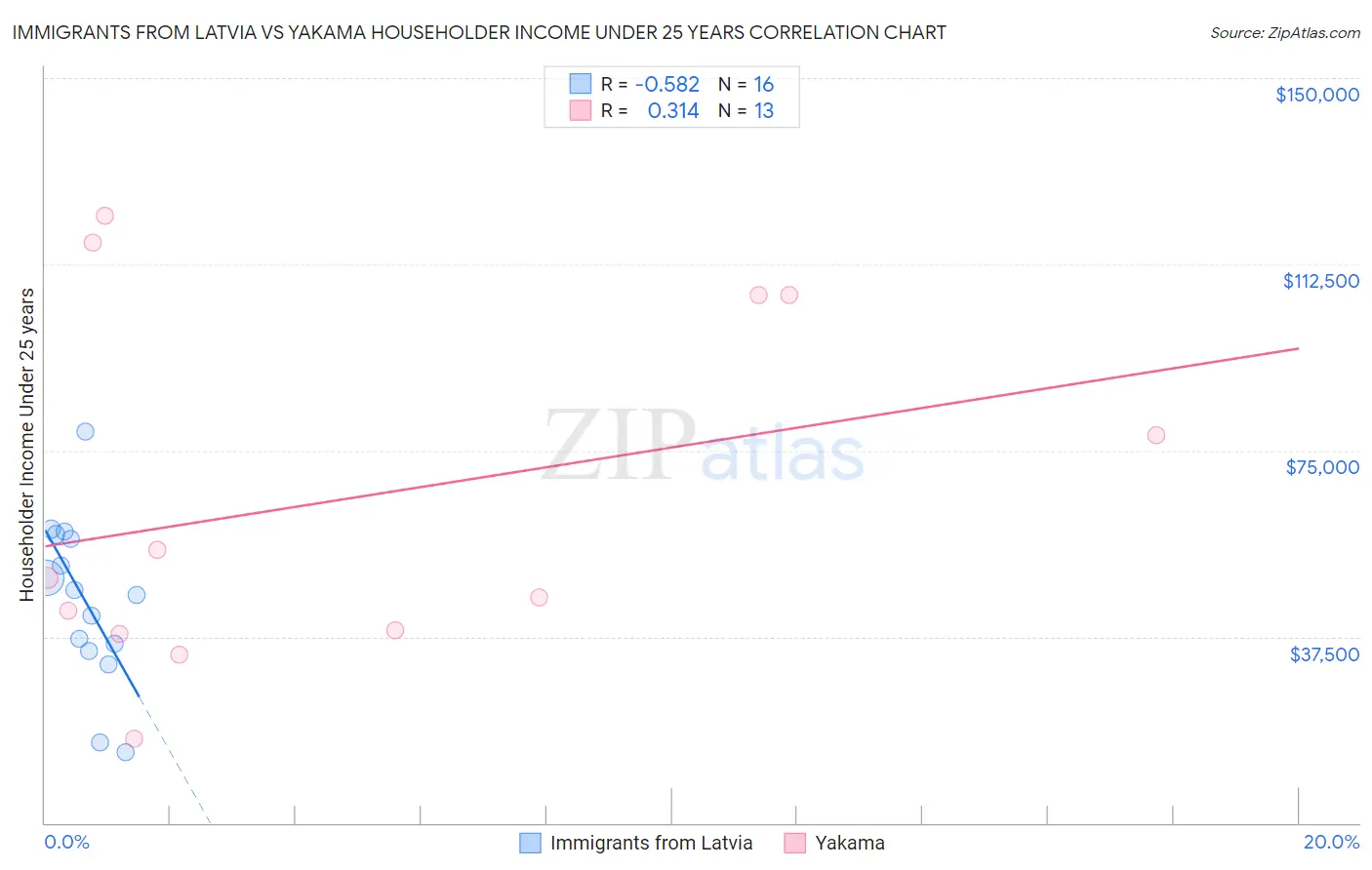 Immigrants from Latvia vs Yakama Householder Income Under 25 years